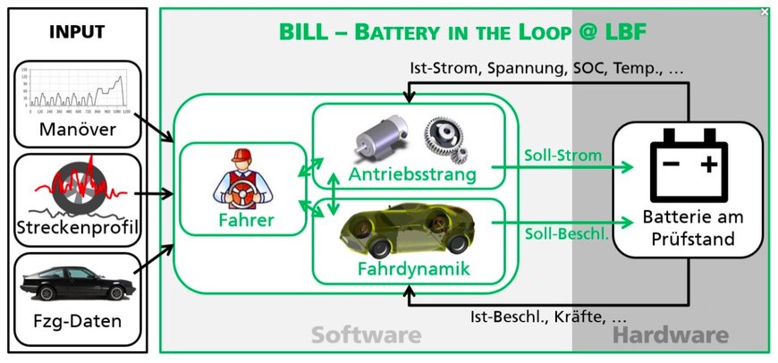 Realistische Laborprüfung von E-Fahrzeug-Batterien